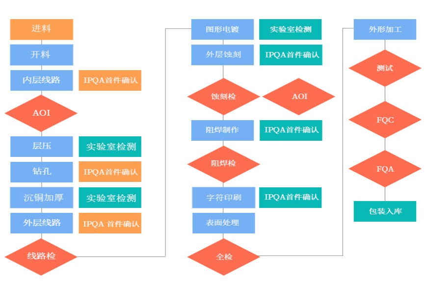 品質管(guǎn)控 品質管控